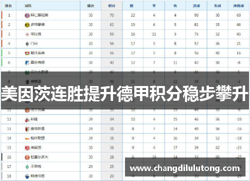 美因茨连胜提升德甲积分稳步攀升