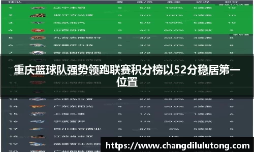重庆篮球队强势领跑联赛积分榜以52分稳居第一位置